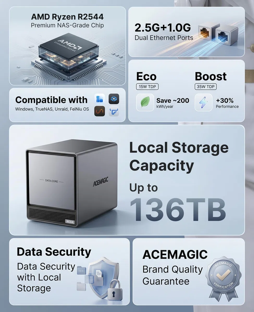 ACEMAGIC N3A NAS Server 4-Bay, AMD Ryzen R2544, 8GB DDR4 & 128GB SSD, 4x3,5" HDD,2xM.2 NVMe, 2,5GbE LAN, Leiser Netzwerkspeicher & Heimcloud für Homeoffice, Medienstreaming & Backup (ohne Festplatte)