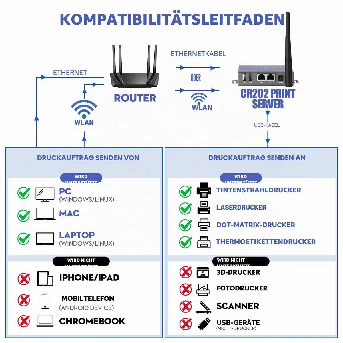 Kabelloser Druckserver für USB-Drucker (Nicht Plug & Play), 2-Port-USB-Druckserver, Konvertieren Sie kabelgebundenen Drucker in drahtlose WiFi-Ethernet-Netzwerke, kompatibel mit Windows Mac