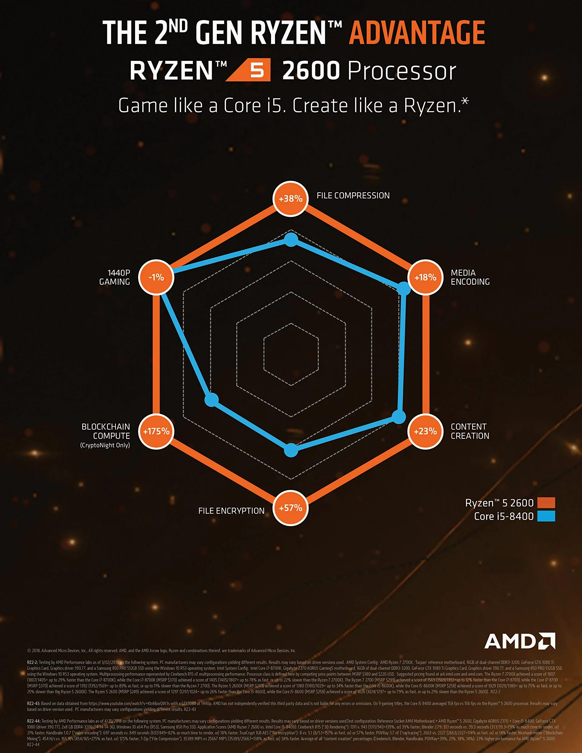 AMD YD2600BBAFBOX Prozessor RYZEN5 2600 Socket AM4 3.9Ghz Max Boost, 3,4Ghz Base+19MB, schwarz