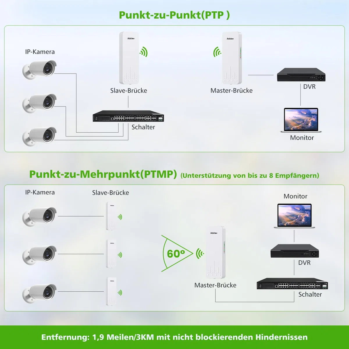AdaLov WLAN-Bridge CPE660 5,8 GHz, Outdoor WiFi-Bridge mit Halterung, Punkt-zu-Punkt-Netzwerk bis 3 km für Kamera/Nebengebäude/Gartenhaus/Garage/Scheune, Plug & Play, IP65 Wetterfest, 12V DC/24V PoE