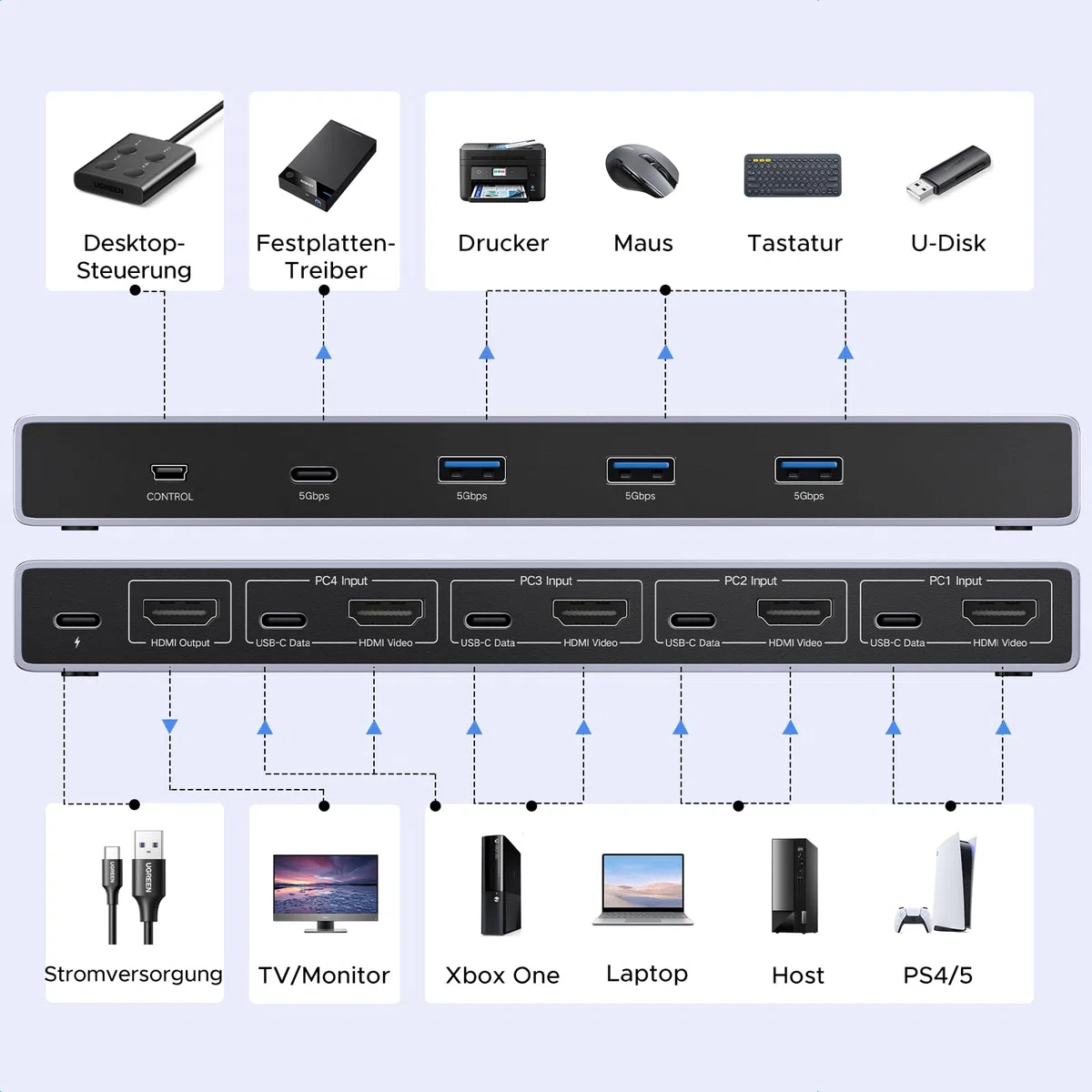 UGREEN HDMI 2.1 KVM Switch 4 In 1 Out 8K@60Hz USB 3.0 Switch 4 Ports 1 Monitor und Tastatur, Maus, Drucker, U Disk für 4PC