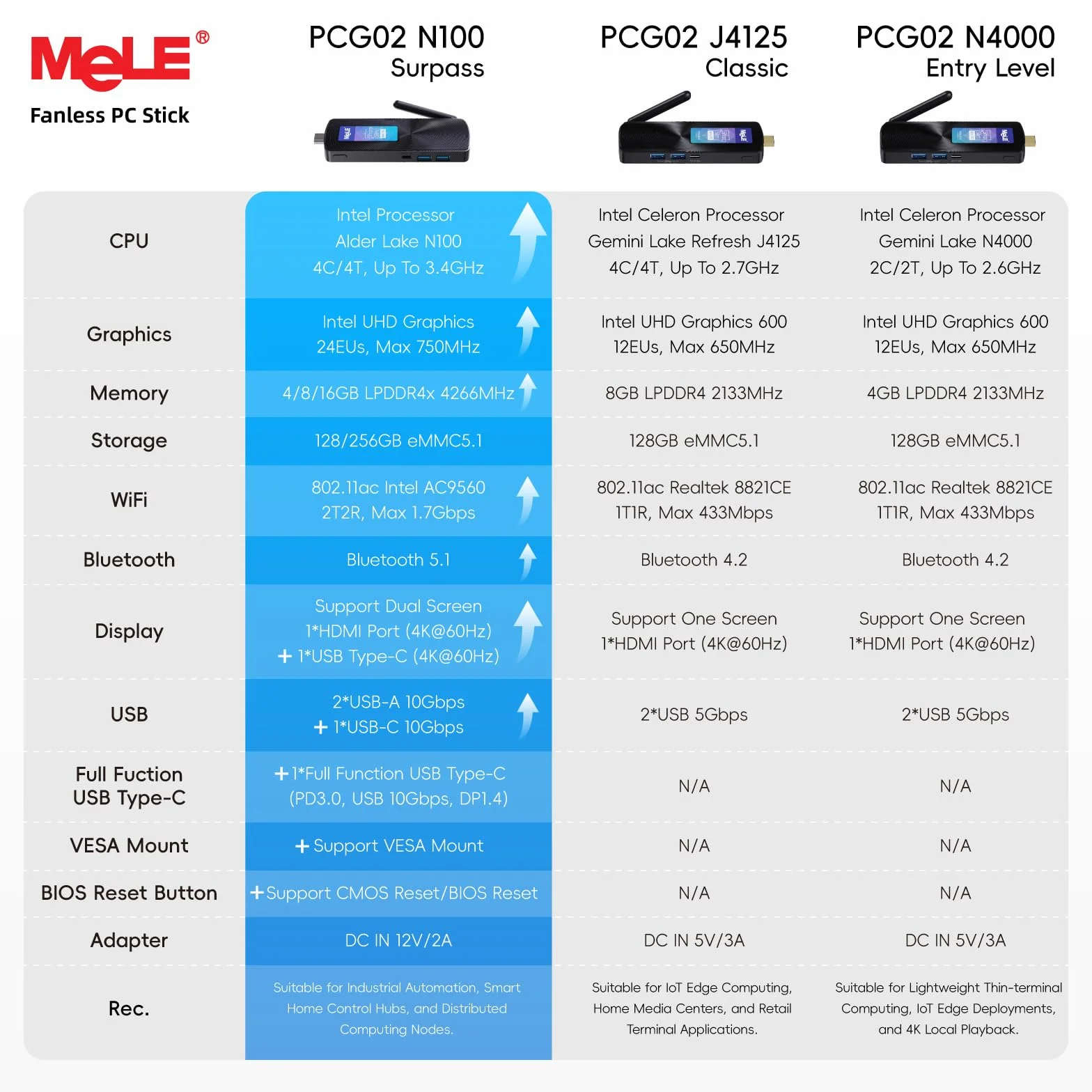 MeLE PCG02 Lüfterloses PC-Stick, N100 8GB 128GB, Ohne OS, Linux/Ubuntu | N100 bis zu 3.4GHz, 8GB Arbeitsspeicher, 128GB Speicher, Kein Betriebssystem vorinstalliert Dual-HDMI 4K, VESA-Halterung, ...