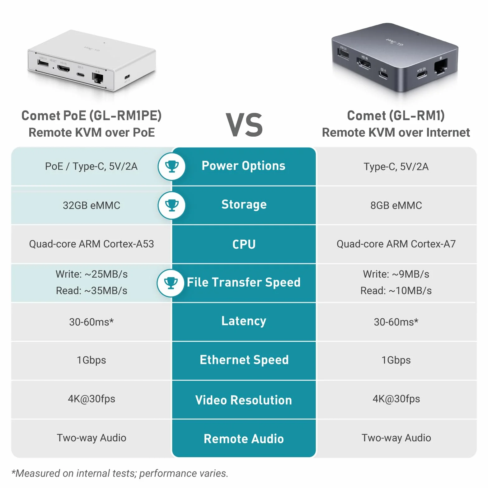 GL.iNet Comet PoE (GL-RM1PE) Remote KVM Control Over Internet - PoE/Type-C Dual Power Option, 4K@30Fps, 32GB EMMC Tailscale Support for PC Server Remote Access Power Management Adapted KVM Switches