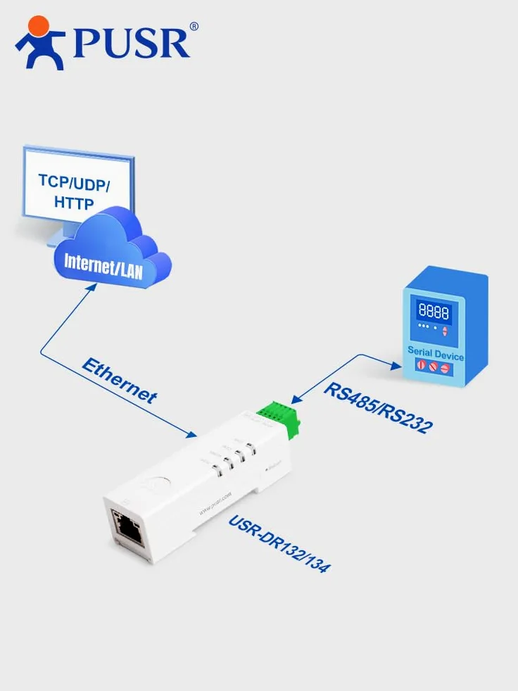 USR-DR134 Konwerter RS485 na Ethernet Modbus RTU Gateway TCP