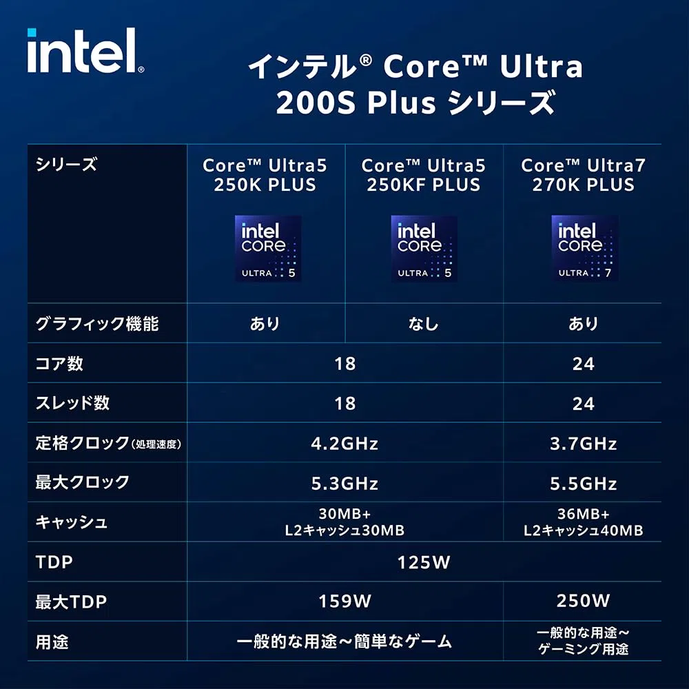 Intel Ultra 5 Processor 250K Plus 18 cores (6 P + 12 E) up to 5.3 GHz