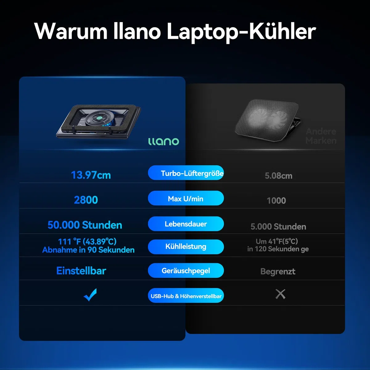 llano Gaming Laptop Kühler Kühlpad- mit stufenloser Geschwindigkeit 14cm Extra-groß Leistungsstarker Turbo-Lüfter & Dichtungsschaum schnelle Kühlung 15-19 Zoll Notebook 3-Port-USB-Hub Kein RGB