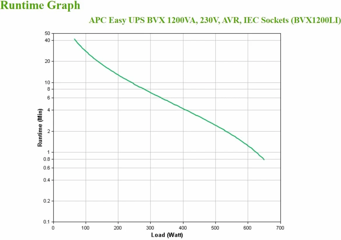 APC by Schneider Electric Easy UPS - BVX1200LI - unterbrechungsfreie Stromversorgung 1200 VA/ 650 watt, Batteriesicherung & Überspannungsschutz, Backup-Batterie mit AVR, LED-Anzeigen