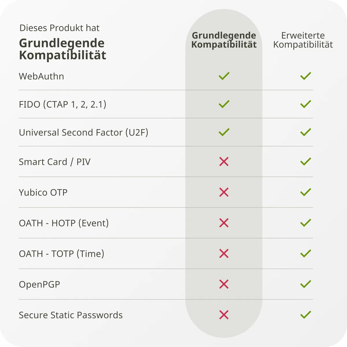 Yubico Security Key C NFC Schwarz FIDO2 USB-C NFC Zwei-Faktor-Authentifizierung Sicherheitsschlüssel