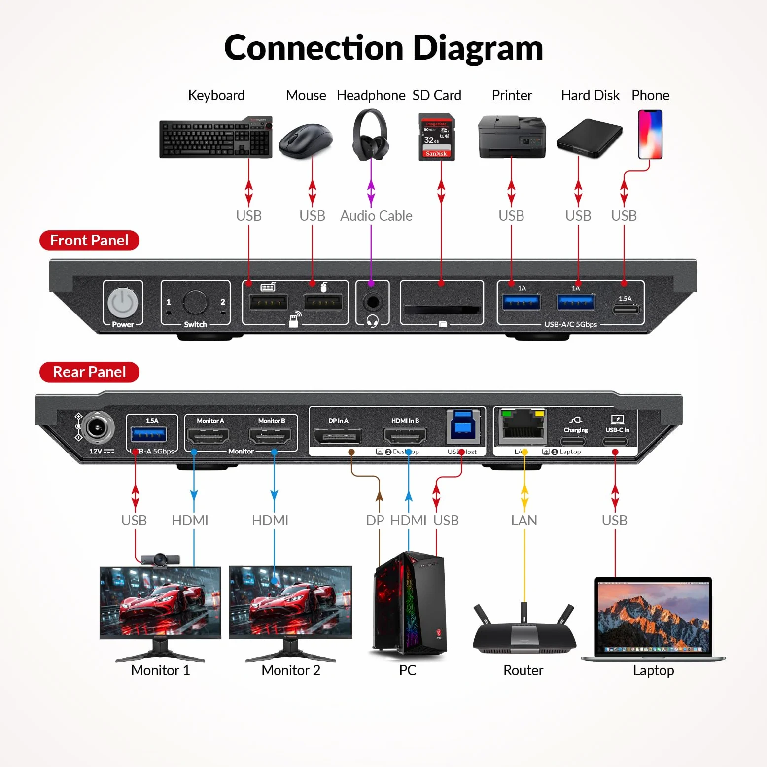 AV Access Dockingstation mit KVM Switch für Laptop & Desktop, 100W Aufladung, 4K@60Hz Dual Monitor HDMI, 3xUSB 3.0, USB-C, 1G Ethernet, EDID Support, SD, 3.5mm AUX Audio, Fast Switch 2 Computer