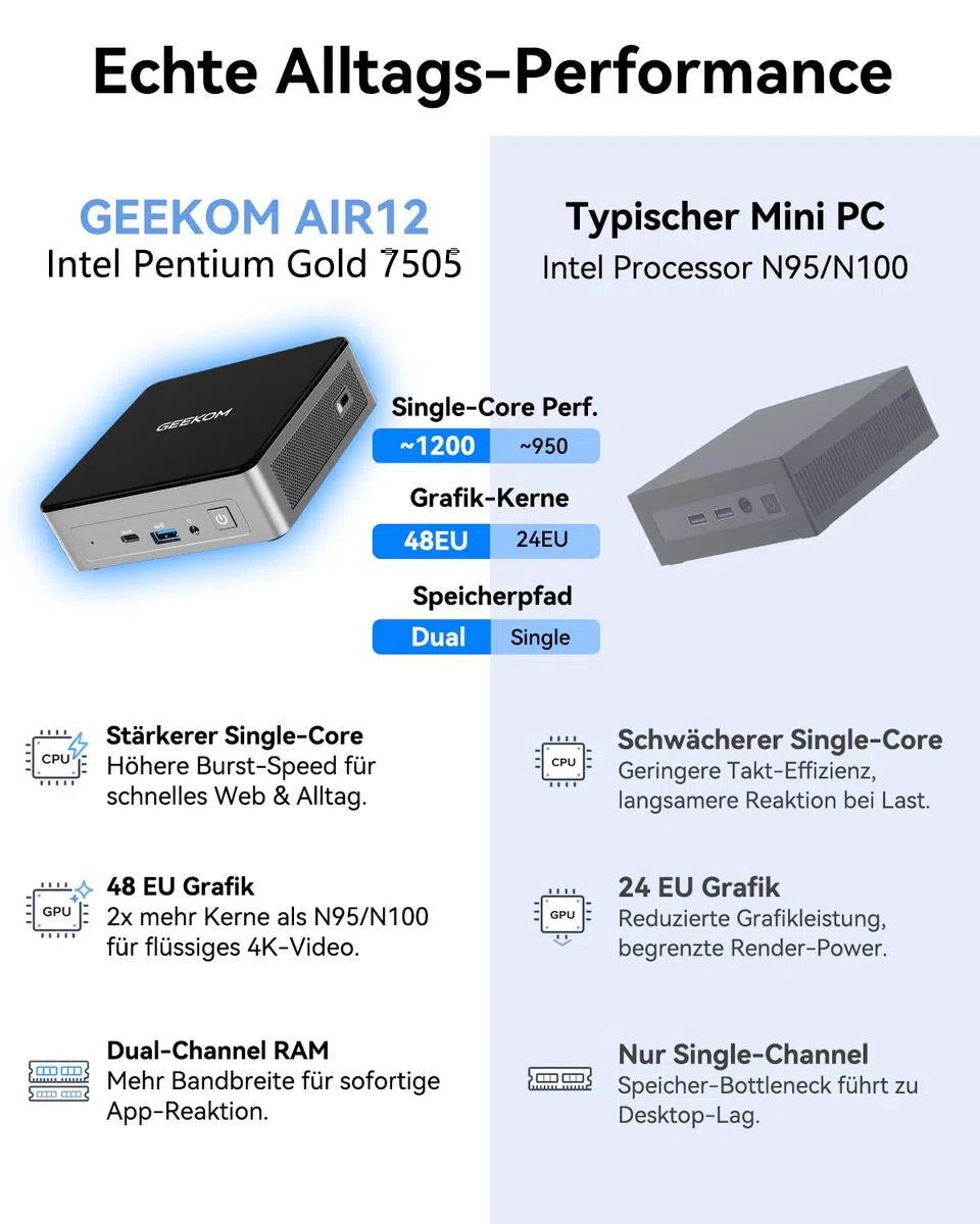 GEEKOM Air12 Mini PC[2026 Edition] mit Intel 7505(N150/N100 Alternative), 3 Jahre Garantie Büro-PC, aufrüstbar DDR4 RAM & 256GB SSD(Max.4TB), Windows 11 Pro, 5 x USB, Triple 8K Display, für Homeoffice