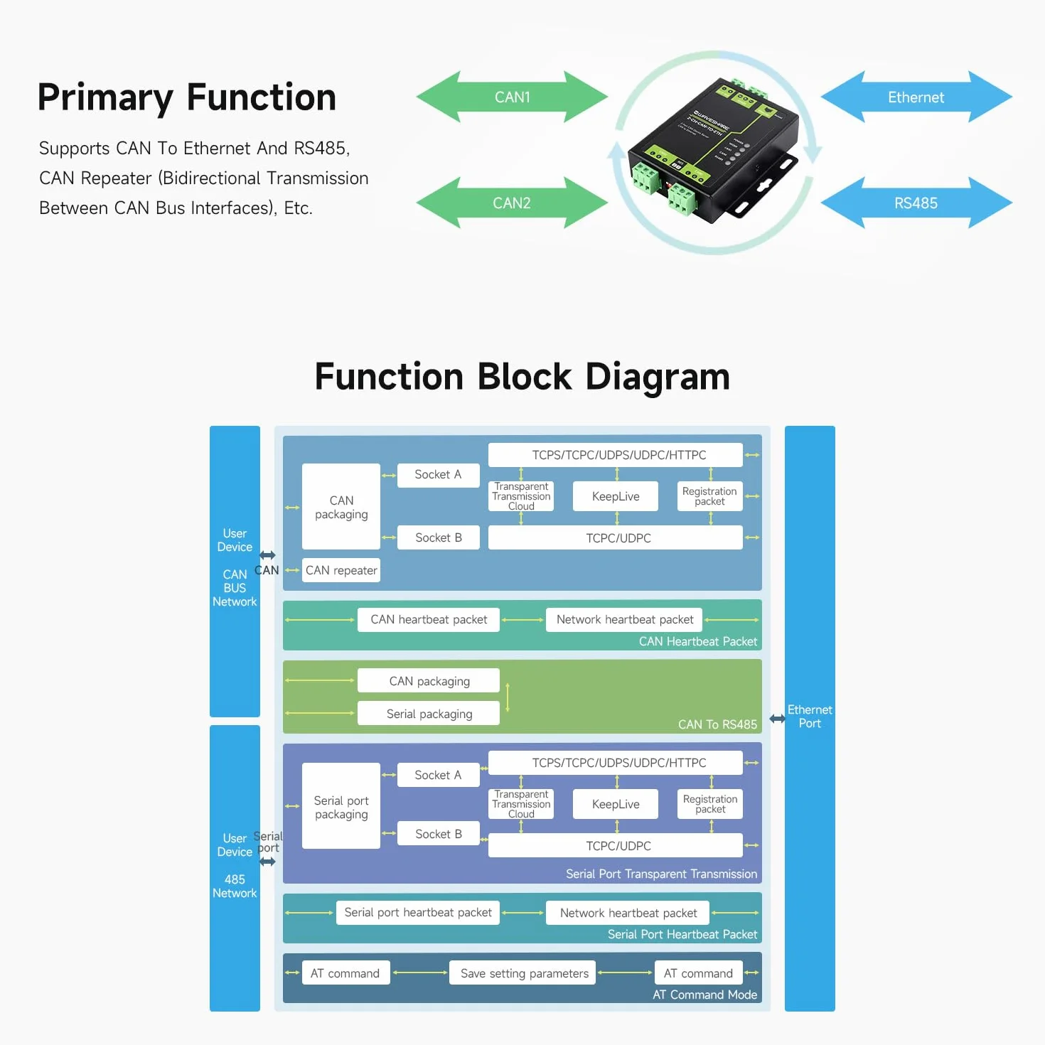 Waveshare 2-Channel CAN Bus to Ethernet Gateway Server RS485 Industrial Protocol Converter DIN-Rail