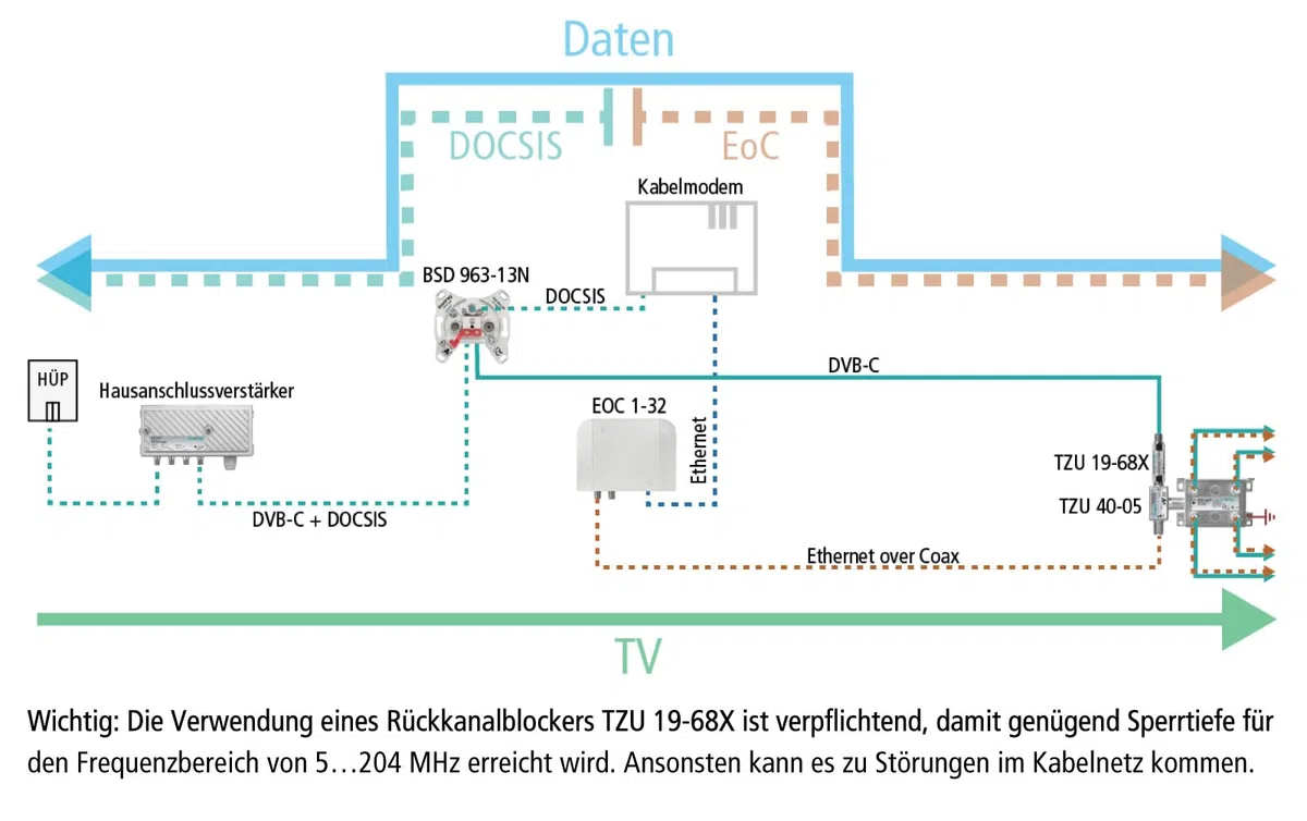Axing EOC 1-32 Ethernet Over Coax G.hn Modem für Netzwerk über TV Koaxialkabel 1800 Mbps 5-204 MHz