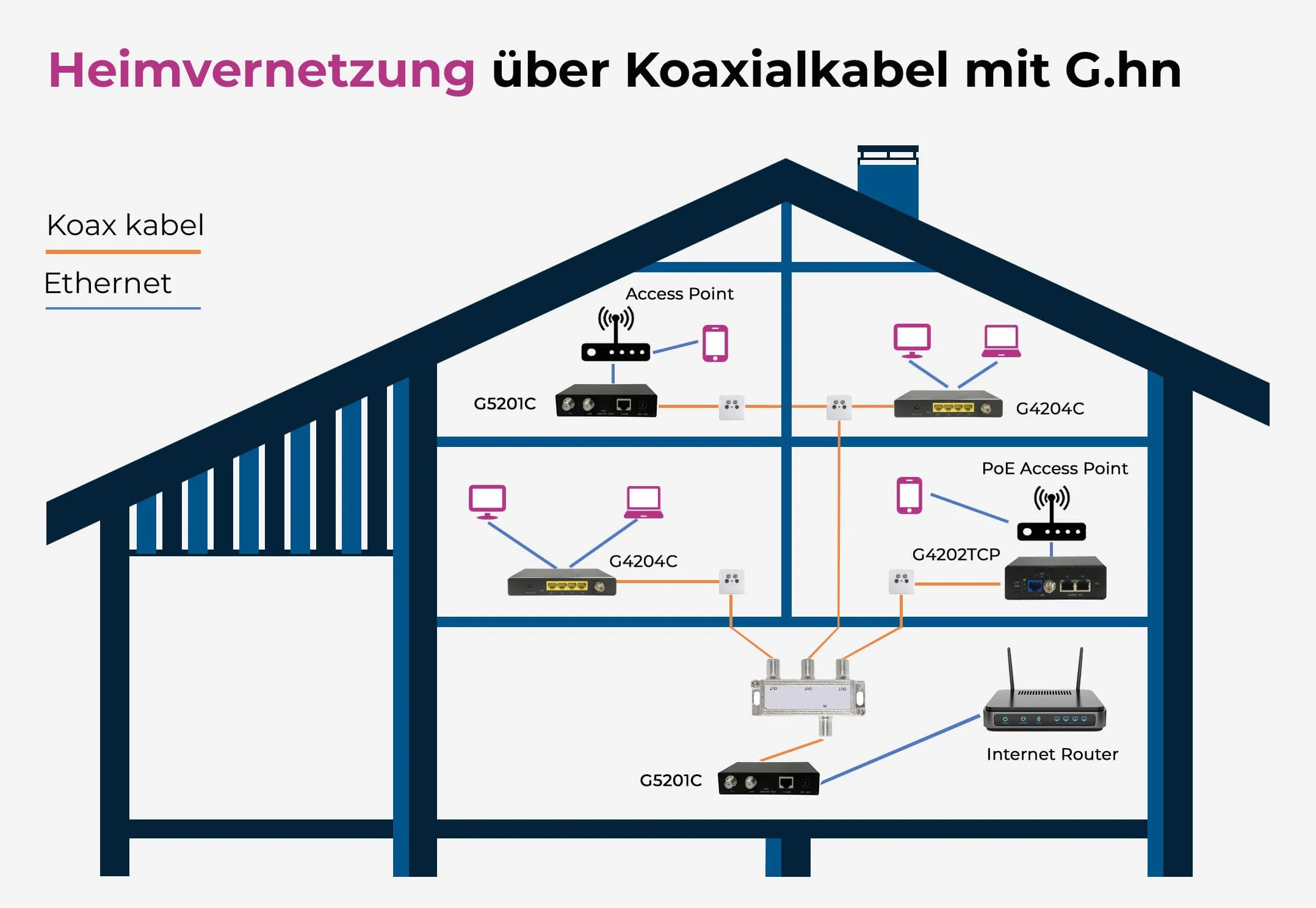 GIGA Copper - G.hn Wave2 EoC Bridge Set mit 2,5GBit LAN - Gigabit Ethernet Over Coax, Netzwerk über Koaxialkabel, 1600 Mbit/s, Latenz <1ms, Set mit 2X G5201C InHome