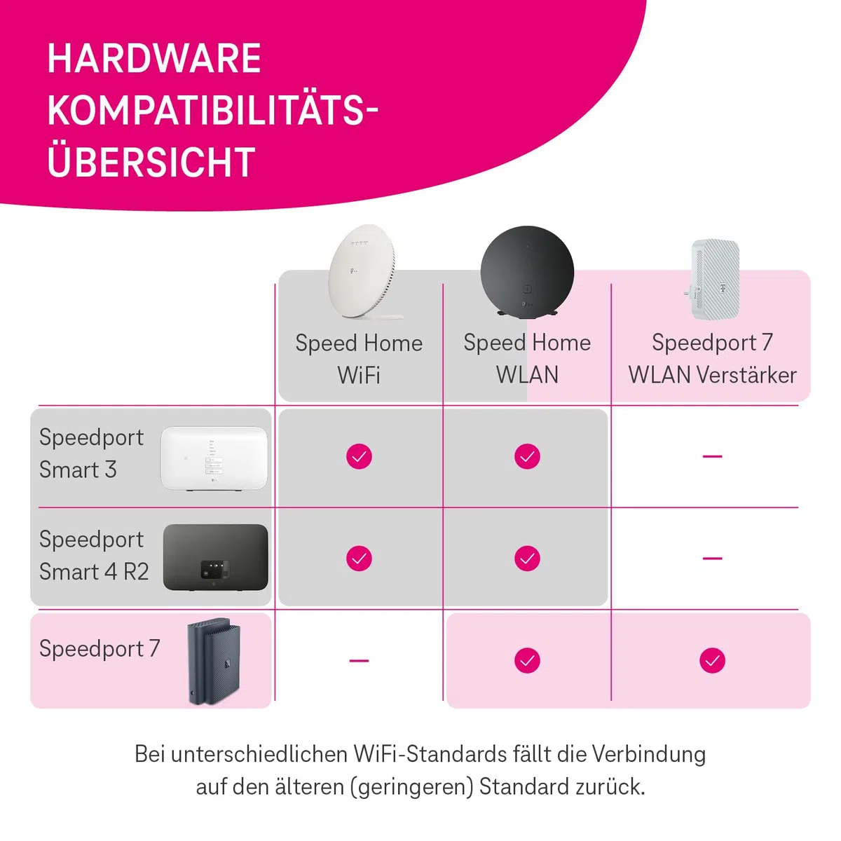 Telekom Router Speedport 7 I Wi-Fi 7 Router für Telekom-Anschluss I Glasfaser-Modem I Bis zu 6.760 Mbit/s | Mesh-Technologie & Magenta SmartHome Basis integriert I Ideal für Entertain TV in UHD & 4K
