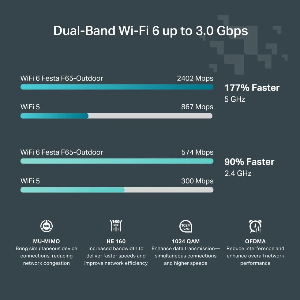 TP-Link Festa F65-Outdoor Access Point AX3000 WiFi 6, Kostenlose Cloud-Verwaltung, 802.3at PoE oder 48V passives PoE, IP67 wetterfest für Außenumgebung, Pole-/Wandmontage (Kits enthalten)