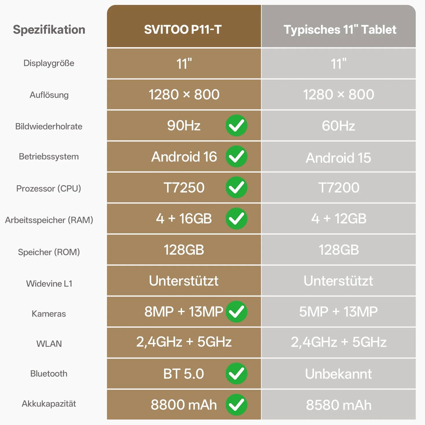Tablet 11 Zoll mit Hülle, Android 16 System mit Gemini AI, 20GB RAM + 128GB ROM (erweiterbar auf 1TB), 90Hz Display, Unisoc T7250 Octa Core, 13MP + 8MP Kamera, Face ID, Widevine L1, 8800mAh, GPS