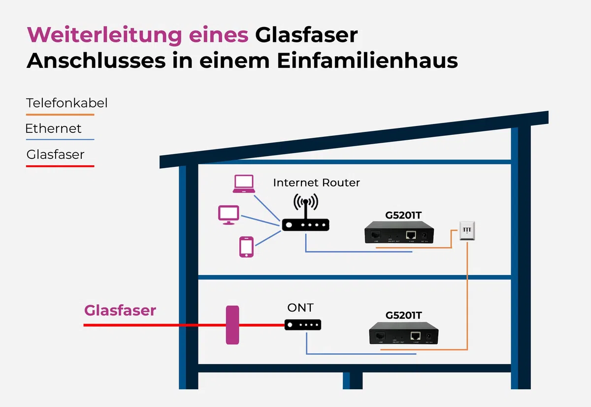 GIGA Copper - G.hn Wave2 MIMO Modem Set mit 2,5GBit LAN - Gigabit Ethernet über Telefonkabel (2- & 4-Draht), 1500 Mbit/s, Latenz <1ms, Set mit 2X G5201T InHome