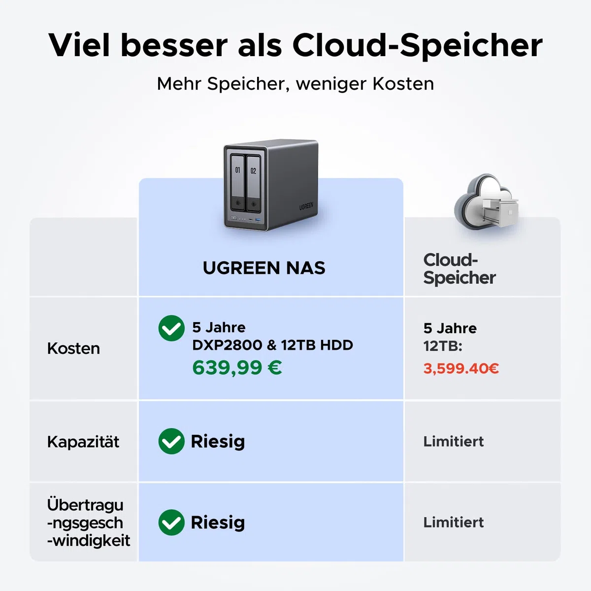 UGREEN NASync DXP2800 2-Bay NAS Server mit 2.5G LAN Switch(Diskless)