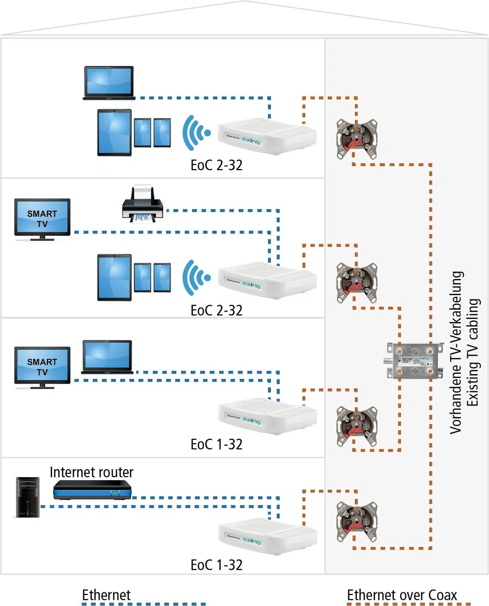 Axing EOC 1-32 Ethernet Over Coax G.hn Modem für Netzwerk über TV Koaxialkabel 1800 Mbps 5-204 MHz