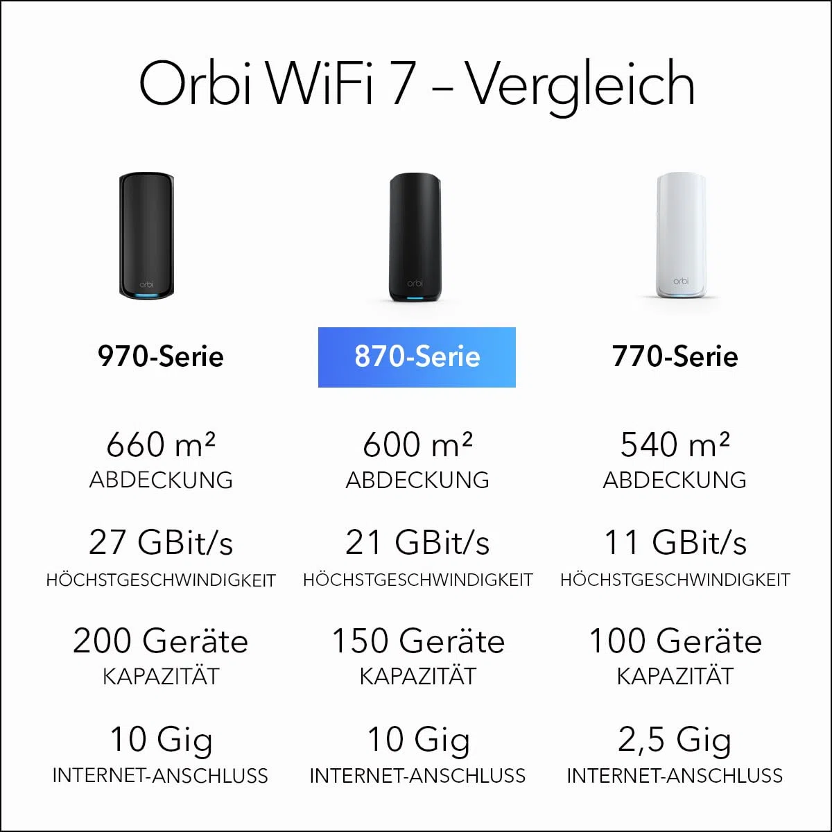NETGEAR Orbi Serie 870 | Mesh WiFi-7 System | RBE873B | Mesh WiFi 7 Router und 2 Satelliten | Bis zu 21 Gbit/s | Abdeckung 600 m² | 150 Geräte | 10-GB-Internetport | Tri-Band BE21000 | 3 Pack Schwarz