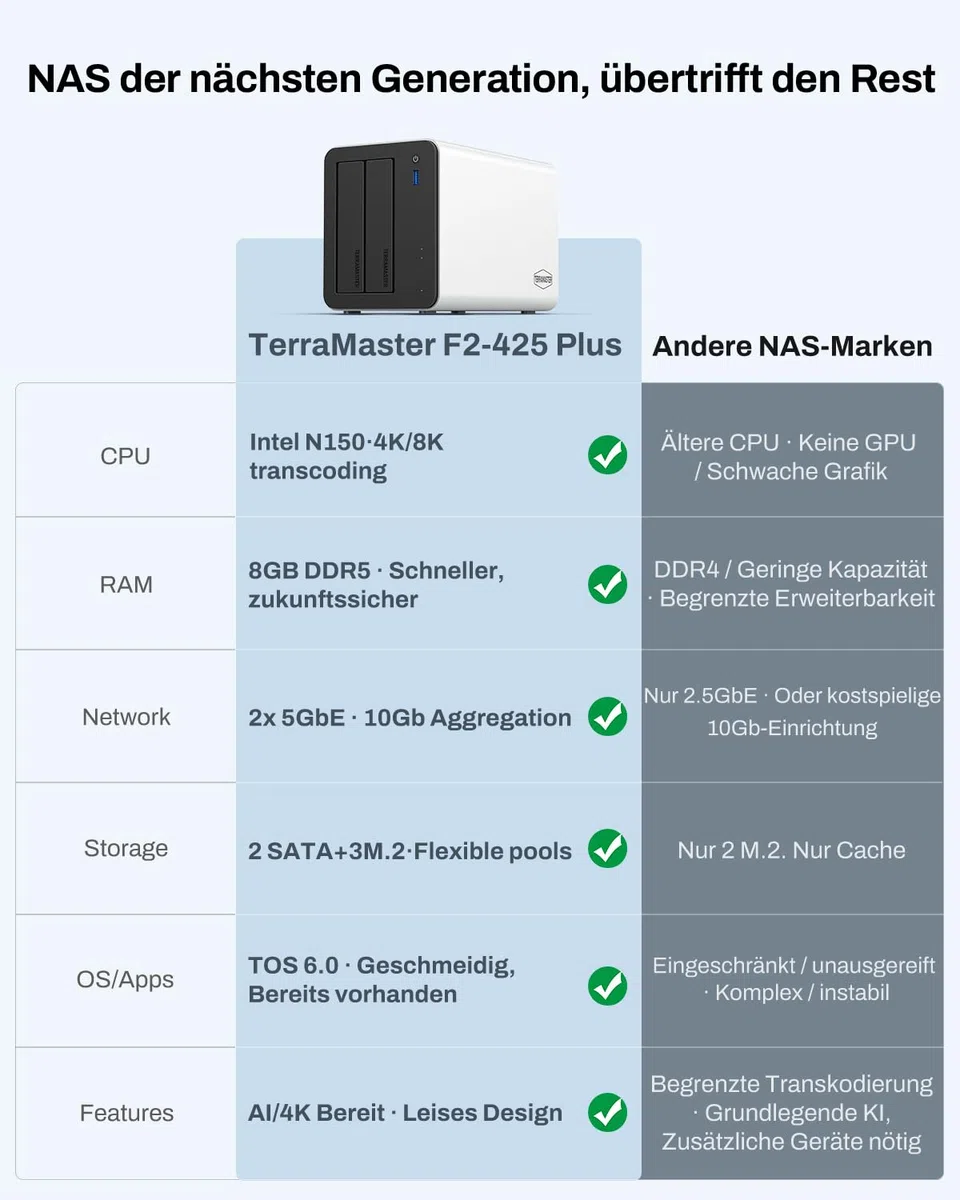 TERRAMASTER F2-425 Plus NAS-Speicher mit 2 Einschüben, Intel N150 Quad-Core CPU, 8 GB DDR5 RAM, 2X 5GbE LAN, 3X M.2 Steckplatz, Netzwerkspeicher für Teamarbeit und Multimedia-Server (ohne Festplatte)
